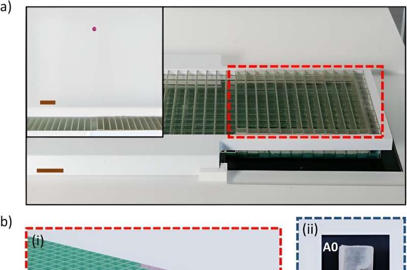 Design and operation of dynamic meta-bricks, showing the concept of in-situ reconfigurability within an assembled metamaterial array. a) Photograph of metasurface, showing acoustic levitation of a pink polystyrene bead in the inset. Scale bars, 1 cm. b) (i) Schematic of multi-layered metasurface, showing section within dashed red box in (a). (ii) Photograph of unactuated meta-brick (A0) and actuated meta-brick (A1) states, showing the meta-brick highlighted within the dashed blue box in (i). Scale bars, 2 mm. c) Schematics of the cross-section of three meta-bricks. (i) The first meta-brick does not have any flaps. The black arrows represent the direction of propagation, with a 40 kHz input from below. (ii) The second meta-brick shows how the static flaps (outlined in yellow) form maze-like obstacles within the channel to increase the general path length for the traveling soundwaves. (iii) For the third meta-brick in the dashed orange box, the bottom flap is replaced by a black dynamic flap. Within the inset, it shows that the dynamic flap can move downwards in the direction of the arrow within the 90-degree range encompassed by the dotted lines. Credit: Communications Materials, doi: https://doi.org/10.1038/s43246-023-00438-4 Research figure of the dynamic meta-brick array used in the magnetically actuated acoustic metamaterial