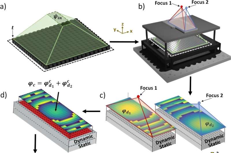 a) Each transducer t contributes to the complex pressure incident on the underside of the AMM. b) The dynamic metasurface stack focuses at two different points when the dynamic meta-bricks are actuated and unactuated respectively. c) We create a stack of static and dynamic metasurfaces to generate the two focal points. Note that the focal points are not drawn to scale in the schematics. d) We average the central bricks as these must remain static. e) For the edge bricks, we step through brick-by-brick to determine if a fully static stack or a static-dynamic hybrid stack is more suitable at this particular location. f) We add π to half of the metasurface to turn our focus into a twin compartment. g) Output of the algorithm. Credit: Communications Materials, doi: https://doi.org/10.1038/s43246-023-00438-4 Close-up detail of meta-brick unit cells in the acoustic metamaterial array