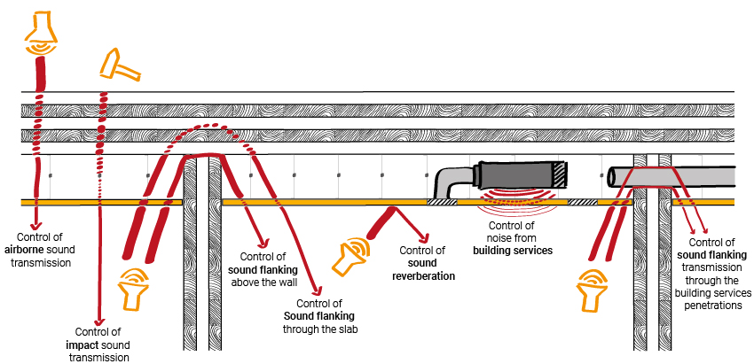 Exposed cross-laminated timber ceiling in a modern building interior