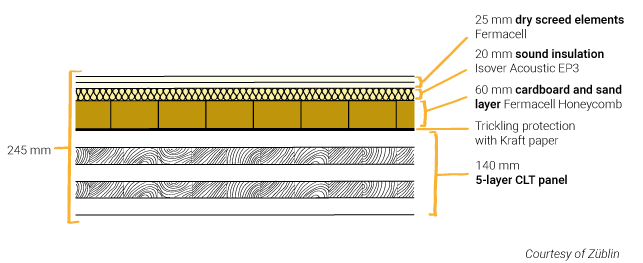 CLT floor slab build-up diagram for acoustic design