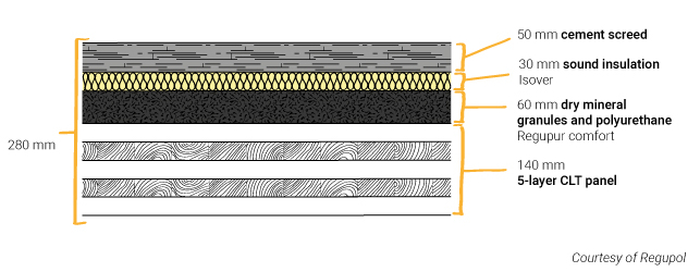 Cross-laminated timber floor construction detail